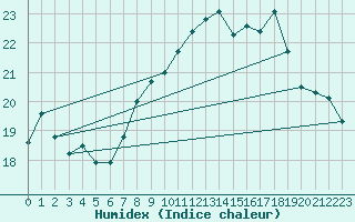 Courbe de l'humidex pour Cdiz