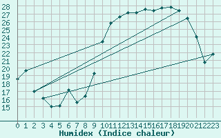 Courbe de l'humidex pour Troyes (10)