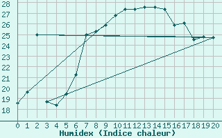 Courbe de l'humidex pour Pratica Di Mare