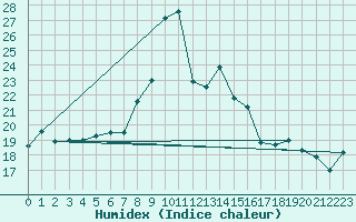 Courbe de l'humidex pour La Dle (Sw)