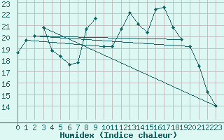 Courbe de l'humidex pour Calais / Marck (62)