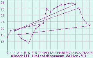 Courbe du refroidissement olien pour Cap Corse (2B)