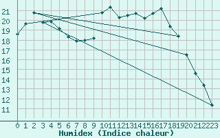 Courbe de l'humidex pour Retie (Be)