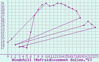 Courbe du refroidissement olien pour Vinars