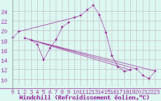 Courbe du refroidissement olien pour Bisho-Airport