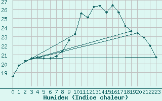 Courbe de l'humidex pour Coria