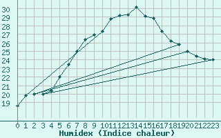 Courbe de l'humidex pour Gumpoldskirchen