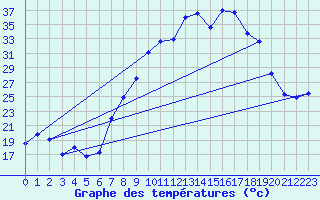 Courbe de tempratures pour Morn de la Frontera