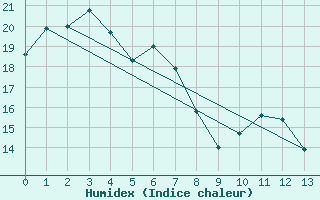 Courbe de l'humidex pour Cygnet River Kingstone Aerodrome Aws