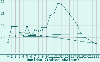 Courbe de l'humidex pour Cabo Busto