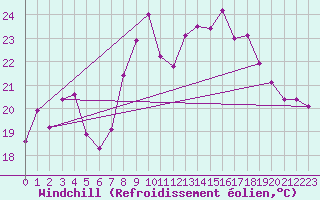 Courbe du refroidissement olien pour Cap Corse (2B)