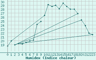 Courbe de l'humidex pour Cherbourg (50)