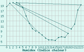 Courbe de l'humidex pour Hamilton Aws