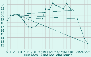 Courbe de l'humidex pour Grandfresnoy (60)