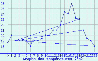 Courbe de tempratures pour Tiaret