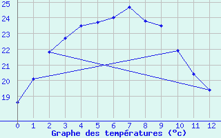 Courbe de tempratures pour Taejon