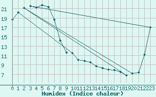 Courbe de l'humidex pour Parkes