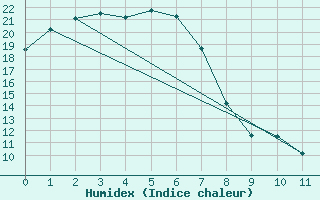 Courbe de l'humidex pour Parkes