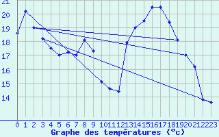 Courbe de tempratures pour Oron (Sw)