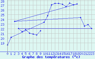 Courbe de tempratures pour La Meyze (87)