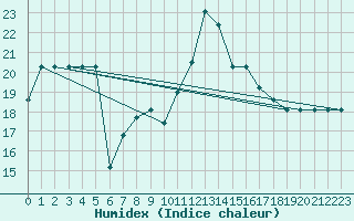 Courbe de l'humidex pour Capo Bellavista