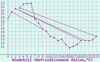 Courbe du refroidissement olien pour Maitland Airport Aws 