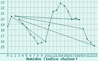 Courbe de l'humidex pour Saint-Igneuc (22)