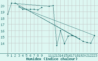 Courbe de l'humidex pour Urubici
