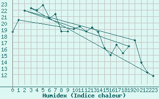 Courbe de l'humidex pour Mont-Rigi (Be)