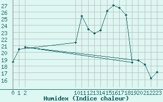 Courbe de l'humidex pour San Chierlo (It)