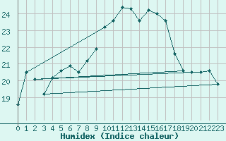 Courbe de l'humidex pour Schoeckl