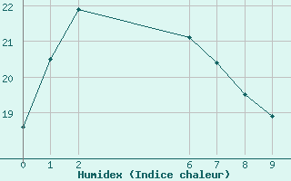 Courbe de l'humidex pour Esperance