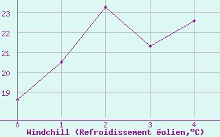 Courbe du refroidissement olien pour Moree Mo