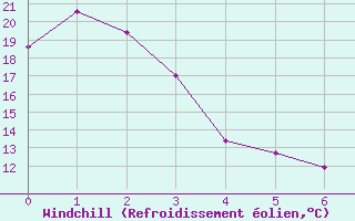 Courbe du refroidissement olien pour Pincher Creek