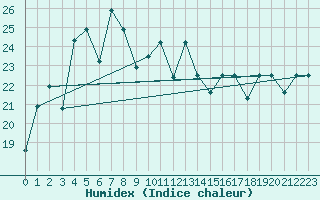 Courbe de l'humidex pour Guiyang