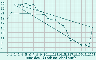 Courbe de l'humidex pour Tarcoola