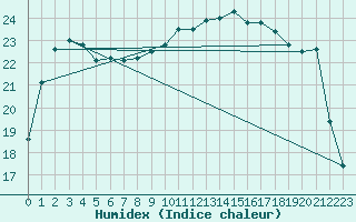 Courbe de l'humidex pour Nantes (44)