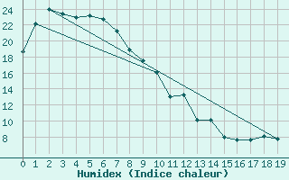 Courbe de l'humidex pour Narrabri