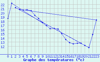 Courbe de tempratures pour Walgett (Brewon Aws)