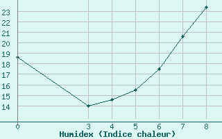 Courbe de l'humidex pour Slavonski Brod