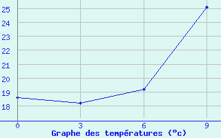 Courbe de tempratures pour Sallum Plateau