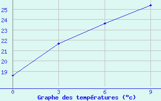 Courbe de tempratures pour Yushe