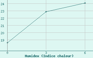 Courbe de l'humidex pour Jinan