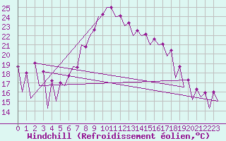 Courbe du refroidissement olien pour Timisoara
