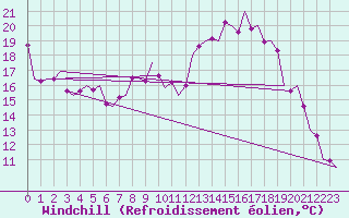 Courbe du refroidissement olien pour Fritzlar