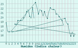 Courbe de l'humidex pour St. Peterburg