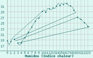 Courbe de l'humidex pour Muenster / Osnabrueck