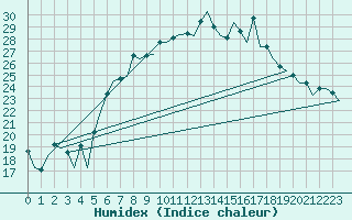 Courbe de l'humidex pour Wroclaw Ii