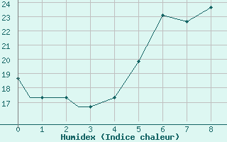 Courbe de l'humidex pour Kozani Airport