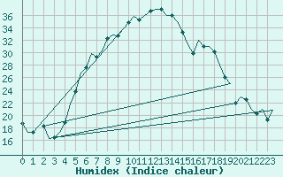 Courbe de l'humidex pour Malatya / Erhac